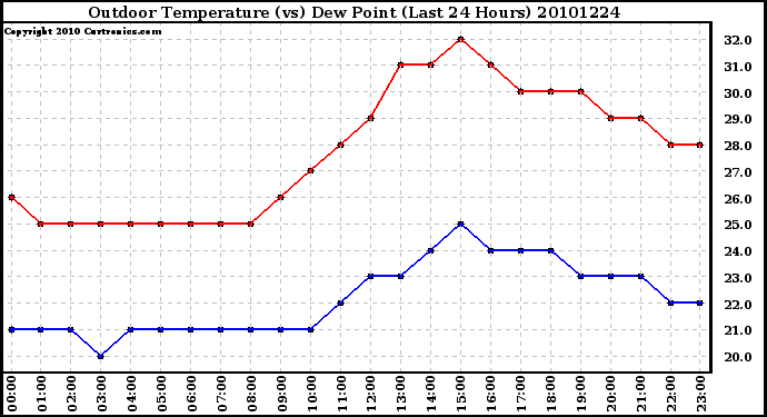 Milwaukee Weather Outdoor Temperature (vs) Dew Point (Last 24 Hours)