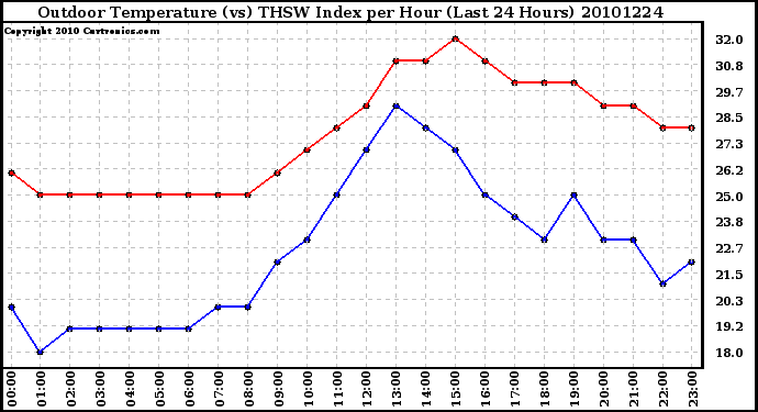 Milwaukee Weather Outdoor Temperature (vs) THSW Index per Hour (Last 24 Hours)