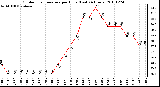 Milwaukee Weather Outdoor Temperature per Hour (Last 24 Hours)