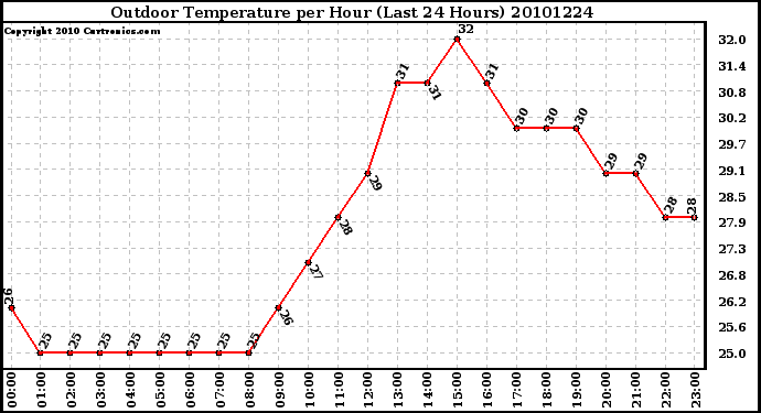 Milwaukee Weather Outdoor Temperature per Hour (Last 24 Hours)