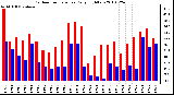 Milwaukee Weather Outdoor Temperature Daily High/Low