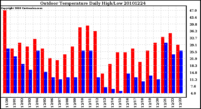 Milwaukee Weather Outdoor Temperature Daily High/Low