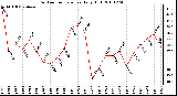 Milwaukee Weather Outdoor Temperature Daily High