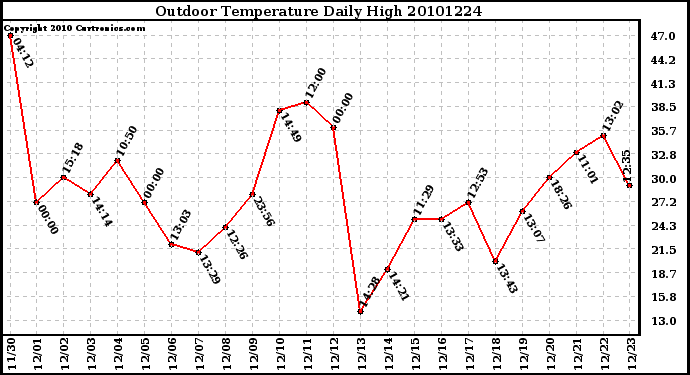 Milwaukee Weather Outdoor Temperature Daily High