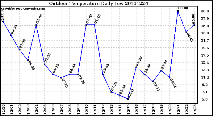 Milwaukee Weather Outdoor Temperature Daily Low