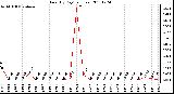 Milwaukee Weather Rain (By Day) (inches)