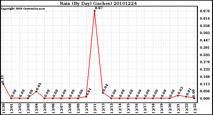 Milwaukee Weather Rain (By Day) (inches)