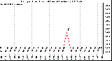 Milwaukee Weather Rain per Hour (Last 24 Hours) (inches)