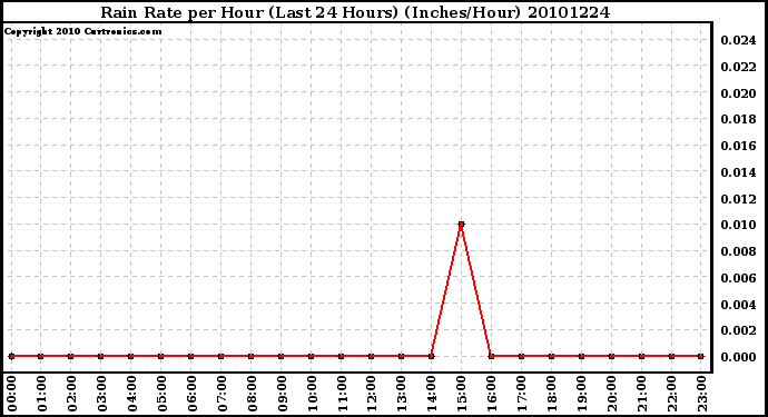 Milwaukee Weather Rain Rate per Hour (Last 24 Hours) (Inches/Hour)