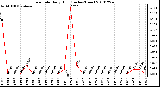 Milwaukee Weather Rain Rate Daily High (Inches/Hour)