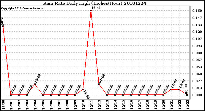 Milwaukee Weather Rain Rate Daily High (Inches/Hour)