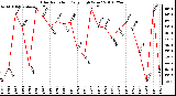 Milwaukee Weather Solar Radiation Daily High W/m2