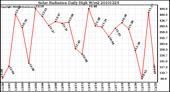 Milwaukee Weather Solar Radiation Daily High W/m2