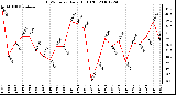 Milwaukee Weather THSW Index Daily High (F)