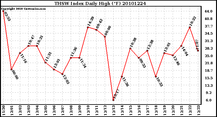 Milwaukee Weather THSW Index Daily High (F)