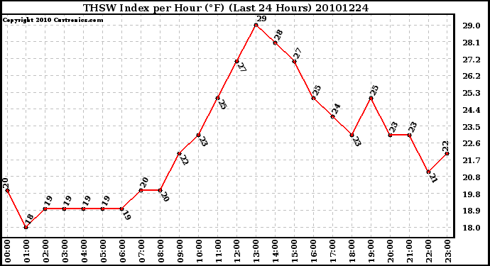 Milwaukee Weather THSW Index per Hour (F) (Last 24 Hours)