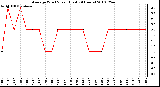 Milwaukee Weather Average Wind Speed (Last 24 Hours)