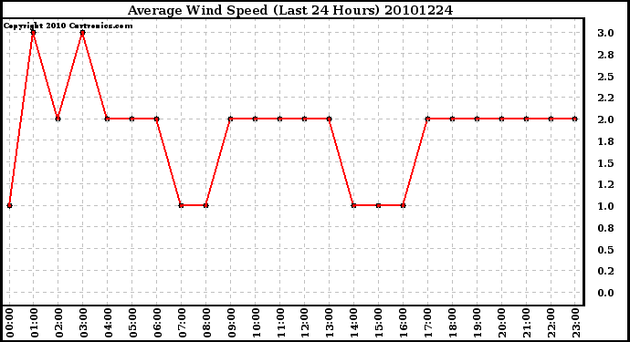 Milwaukee Weather Average Wind Speed (Last 24 Hours)