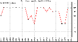 Milwaukee Weather Wind Direction (By Day)