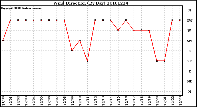 Milwaukee Weather Wind Direction (By Day)