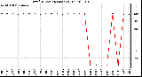 Milwaukee Weather Wind Direction (Last 24 Hours)