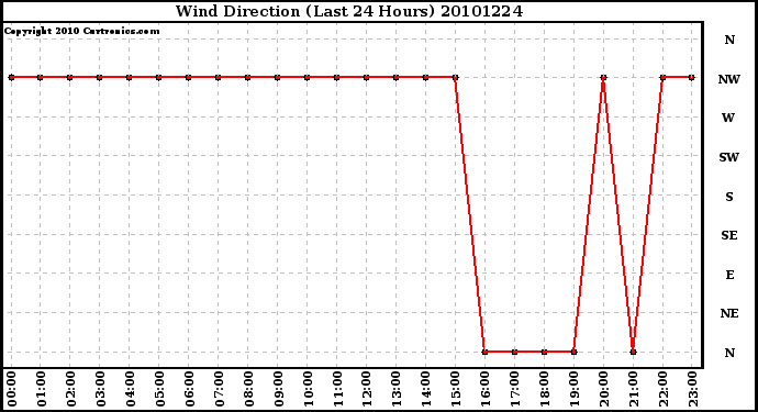 Milwaukee Weather Wind Direction (Last 24 Hours)