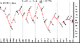 Milwaukee Weather Wind Speed Daily High