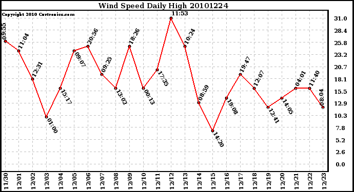 Milwaukee Weather Wind Speed Daily High