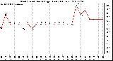 Milwaukee Weather Wind Speed Hourly High (Last 24 Hours)