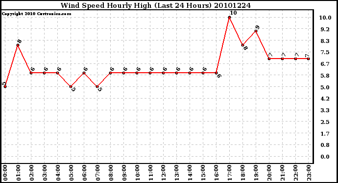 Milwaukee Weather Wind Speed Hourly High (Last 24 Hours)