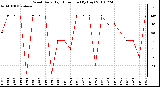 Milwaukee Weather Wind Daily High Direction (By Day)