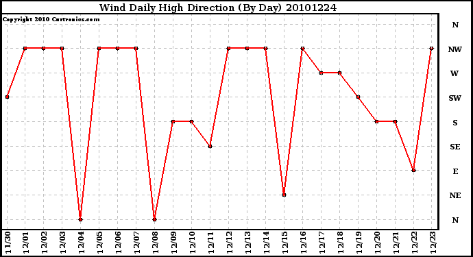 Milwaukee Weather Wind Daily High Direction (By Day)