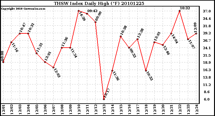 Milwaukee Weather THSW Index Daily High (F)