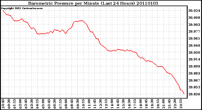 Milwaukee Weather Barometric Pressure per Minute (Last 24 Hours)