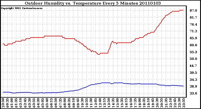 Milwaukee Weather Outdoor Humidity vs. Temperature Every 5 Minutes