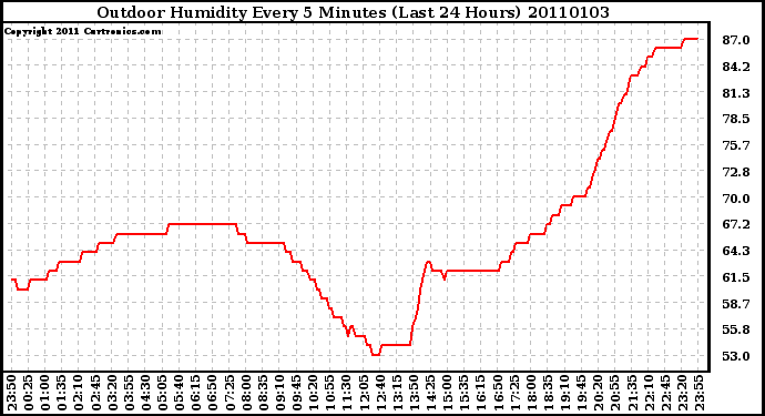 Milwaukee Weather Outdoor Humidity Every 5 Minutes (Last 24 Hours)