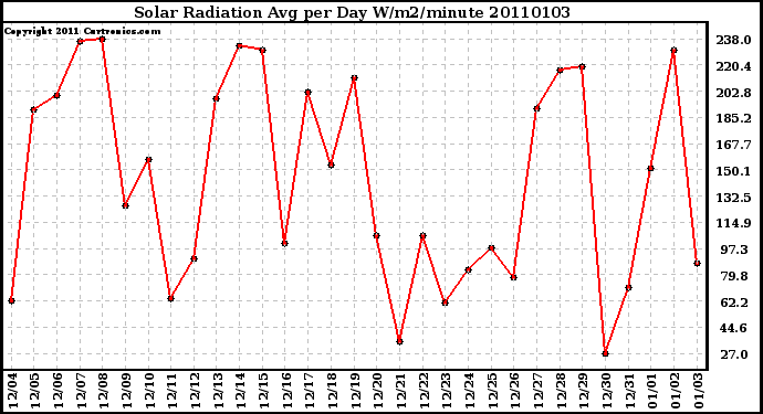 Milwaukee Weather Solar Radiation Avg per Day W/m2/minute