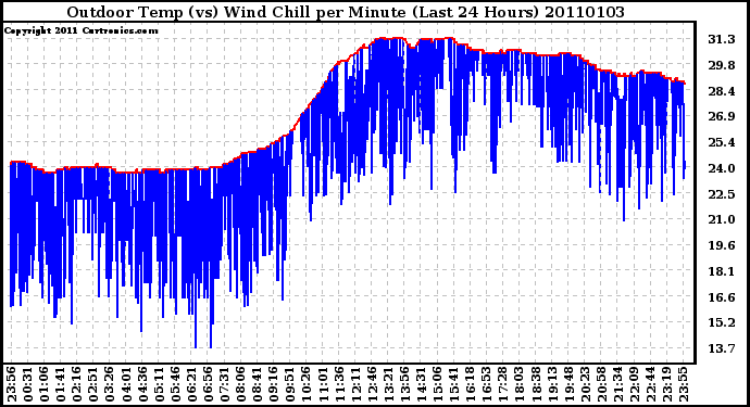 Milwaukee Weather Outdoor Temp (vs) Wind Chill per Minute (Last 24 Hours)