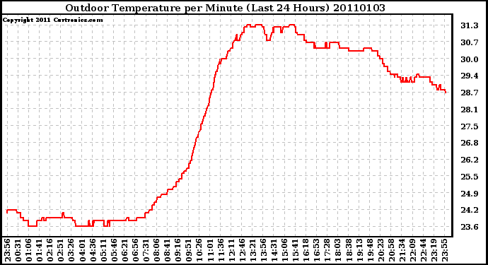 Milwaukee Weather Outdoor Temperature per Minute (Last 24 Hours)