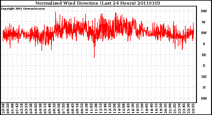 Milwaukee Weather Normalized Wind Direction (Last 24 Hours)