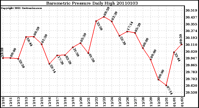 Milwaukee Weather Barometric Pressure Daily High