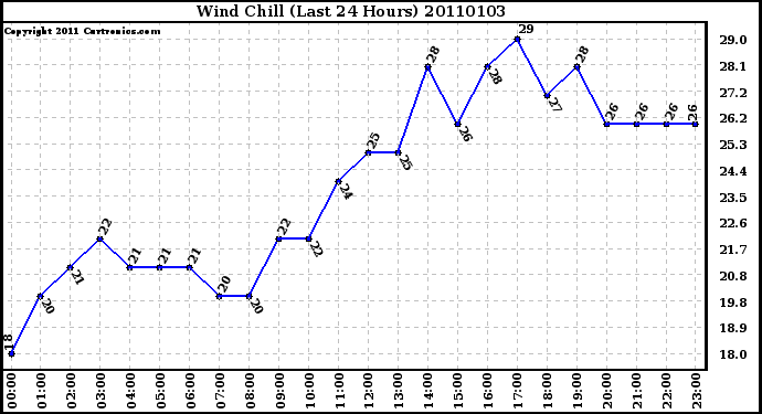 Milwaukee Weather Wind Chill (Last 24 Hours)