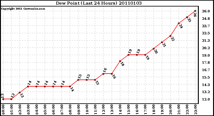 Milwaukee Weather Dew Point (Last 24 Hours)