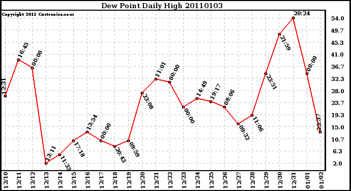 Milwaukee Weather Dew Point Daily High