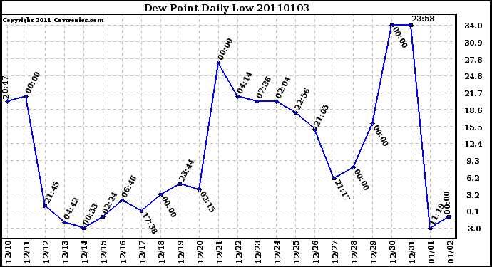 Milwaukee Weather Dew Point Daily Low