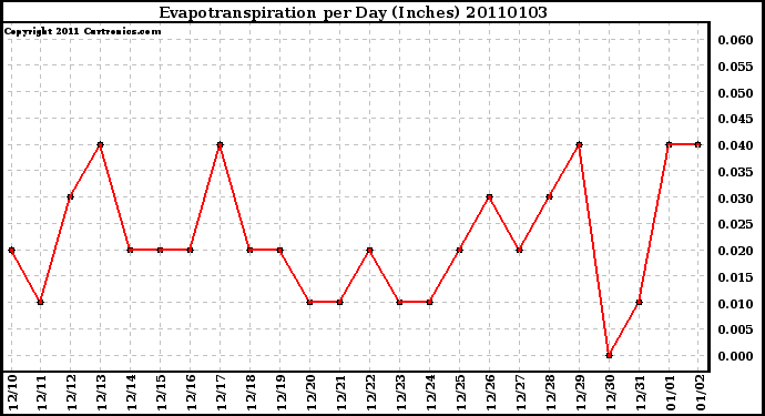 Milwaukee Weather Evapotranspiration per Day (Inches)