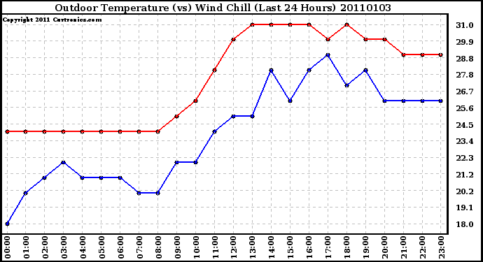 Milwaukee Weather Outdoor Temperature (vs) Wind Chill (Last 24 Hours)