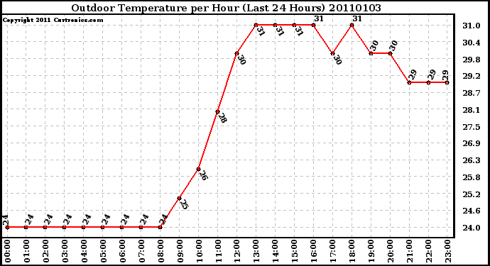 Milwaukee Weather Outdoor Temperature per Hour (Last 24 Hours)