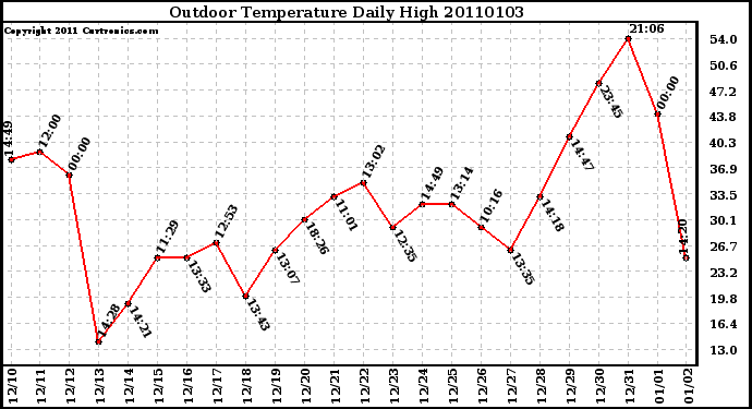 Milwaukee Weather Outdoor Temperature Daily High