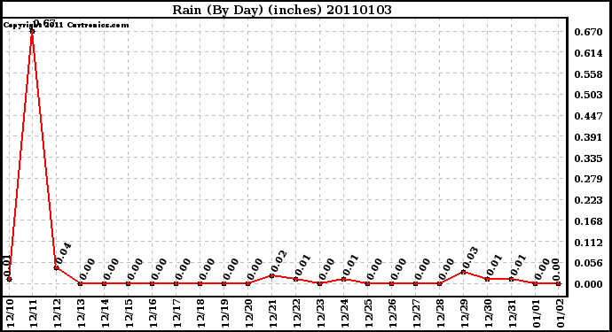 Milwaukee Weather Rain (By Day) (inches)